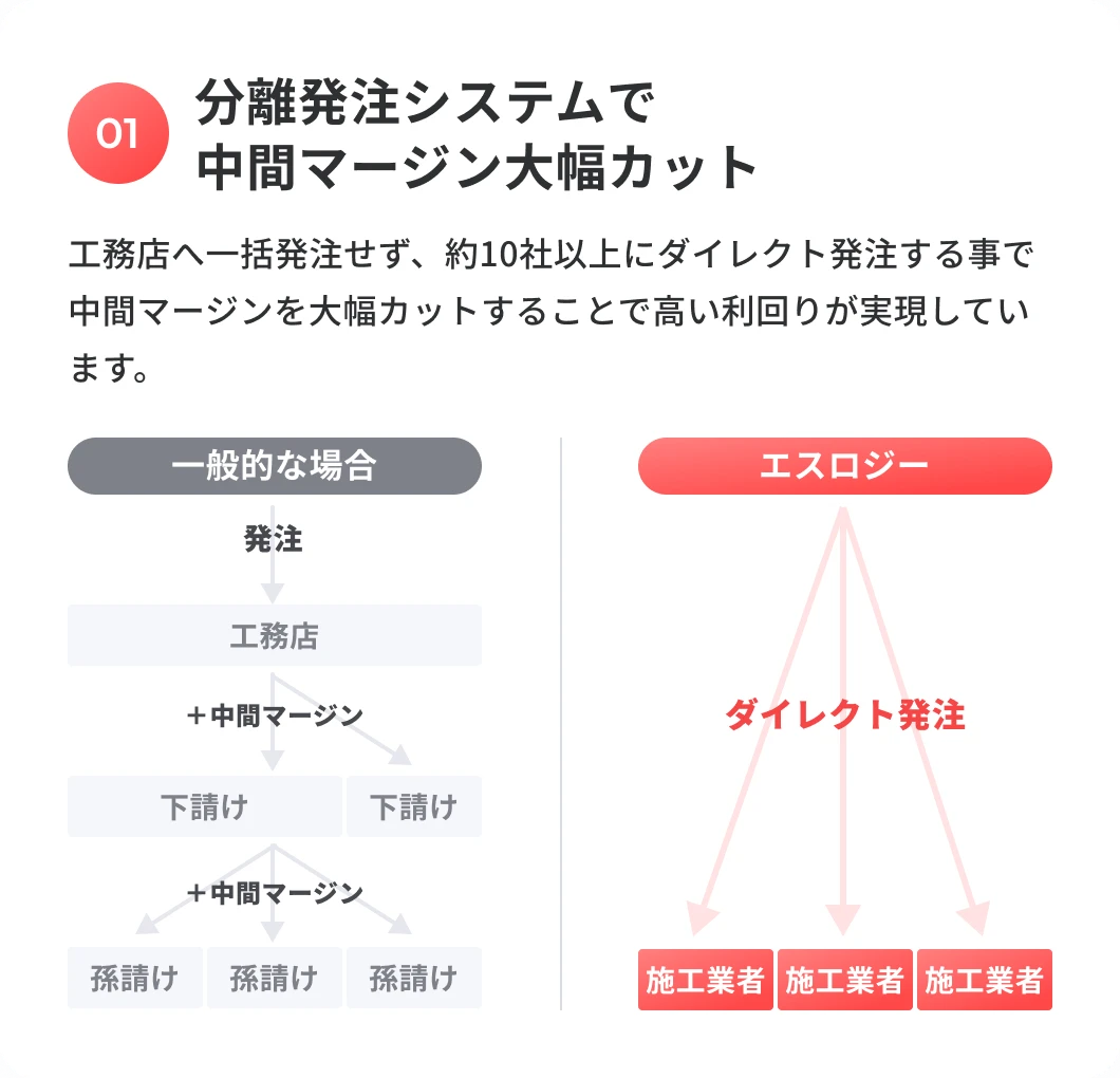 分離発注システムで中間マージン大幅カット